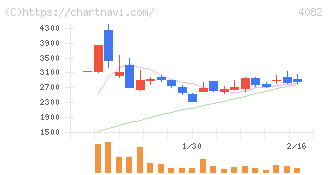 第一稀元素化学工業(4082)の日足チャート