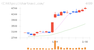 四国化成ホールディングス(4099)の日足チャート