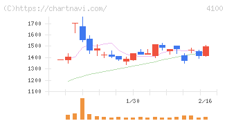 戸田工業(4100)の日足チャート