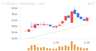 伊勢化学工業(4107)の日足チャート