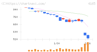 プレイド(4165)の日足チャート