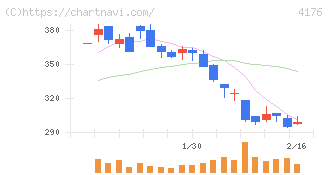 ココナラ(4176)の日足チャート