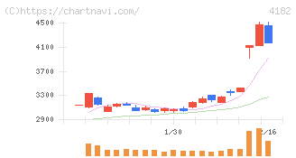 三菱ガス化学(4182)の日足チャート