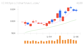 三菱ケミカルグループ(4188)の日足チャート