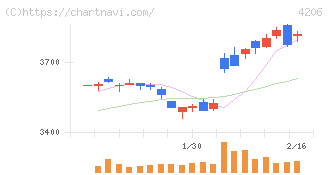 アイカ工業(4206)の日足チャート