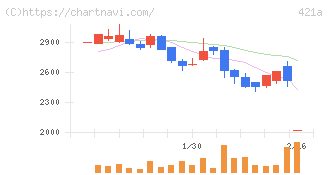 ムービン・ストラテジック・キャリア(421A)の日足チャート