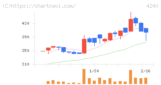クラスターテクノロジー(4240)の日足チャート