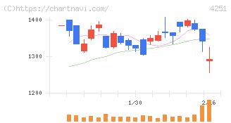 恵和(4251)の日足チャート