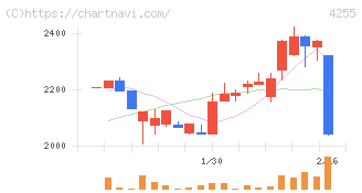 ＴＨＥＣＯＯ(4255)の日足チャート