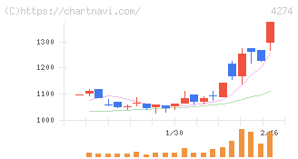 細谷火工(4274)の日足チャート