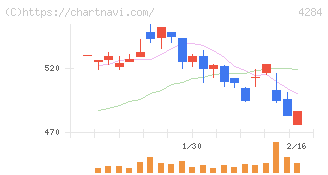 ソルクシーズ(4284)の日足チャート
