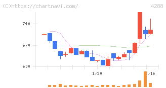 アズジェント(4288)の日足チャート