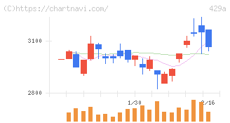 テクセンドフォトマスク(429A)の日足チャート
