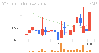 ビーマップ(4316)の日足チャート