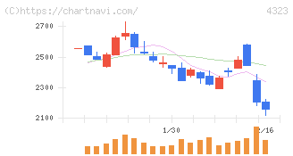 日本システム技術(4323)の日足チャート