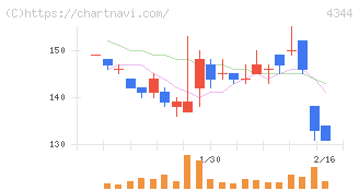 ソースネクスト(4344)の日足チャート