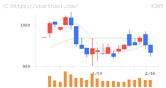 シーティーエス(4345)の日足チャート