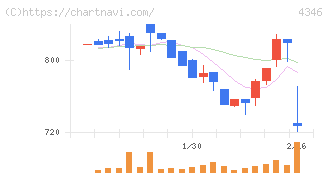 ＮＥＸＹＺ．Ｇｒｏｕｐ(4346)の日足チャート