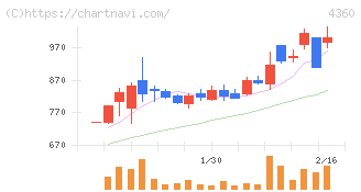 マナック・ケミカル・パートナーズ(4360)の日足チャート