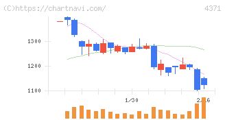 コアコンセプト・テクノロジー(4371)の日足チャート
