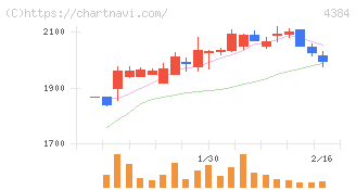 ラクスル(4384)の日足チャート