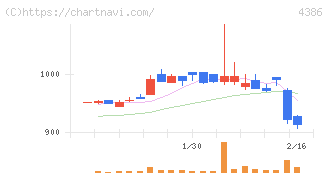 ＳＩＧグループ(4386)の日足チャート