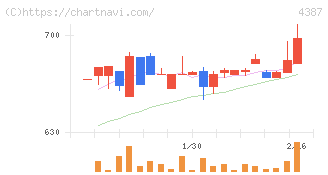 ＺＵＵ(4387)の日足チャート