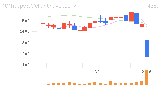 インフキュリオン(438A)の日足チャート