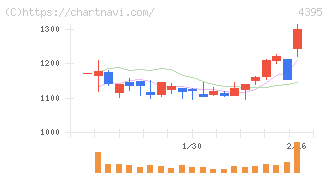 アクリート(4395)の日足チャート