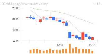 ボードルア(4413)の日足チャート