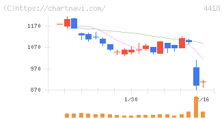 ＪＤＳＣ(4418)の日足チャート