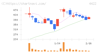 ＶＡＬＵＥＮＥＸ(4422)の日足チャート