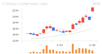 Ｋｕｄａｎ(4425)の日足チャート