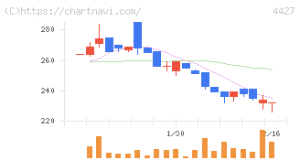ＥｄｕＬａｂ(4427)の日足チャート
