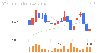 サーバーワークス(4434)の日足チャート