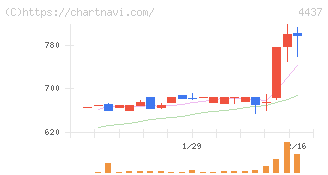 ｇｏｏｄｄａｙｓホールディングス(4437)の日足チャート