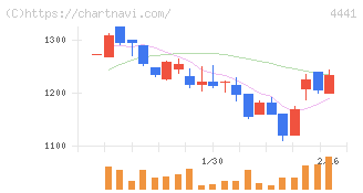 トビラシステムズ(4441)の日足チャート