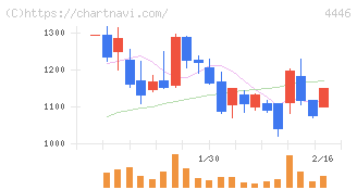 Ｌｉｎｋ－Ｕグループ(4446)の日足チャート
