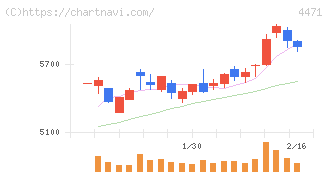 三洋化成工業(4471)の日足チャート