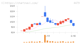 マクアケ(4479)の日足チャート