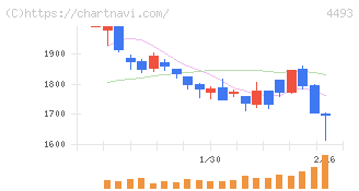 サイバーセキュリティクラウド(4493)の日足チャート