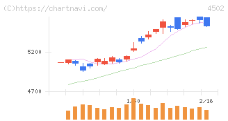 武田薬品工業(4502)の日足チャート