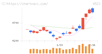 エーザイ(4523)の日足チャート