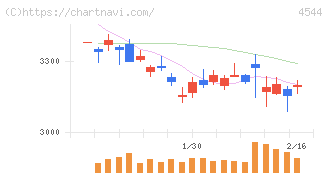 Ｈ．Ｕ．グループホールディングス(4544)の日足チャート