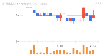 アンジェス(4563)の日足チャート