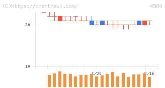 オンコセラピー・サイエンス(4564)の日足チャート