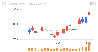 ネクセラファーマ(4565)の日足チャート