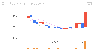 ＮＡＮＯ　ホールディングス(4571)の日足チャート