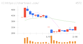 カルナバイオサイエンス(4572)の日足チャート