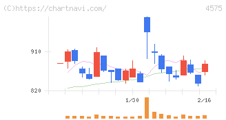 キャンバス(4575)の日足チャート